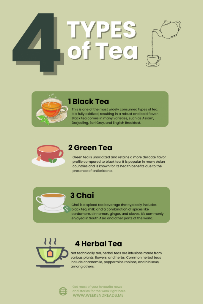 4_types_of_tea - The Paris Post Tea is a popular beverage that comes in various types, each with unique flavors, aromas, and characteristics. Since I born, i am seeing that people are turning away from chai to green tea. Here is a list of 4 most popular types of tea in India